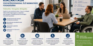 Munkahelyi felkészítés és szemléletformálás fogyatékossággal élő munkatárs fogadására befogadó munkahelyi környezetben.